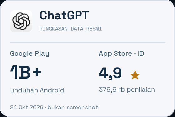 ChatGPT: 1B+ unduhan Android di Google Play; 4.9 dari 379,9 rb penilaian di App Store Indonesia. Ringkasan data, bukan screenshot.