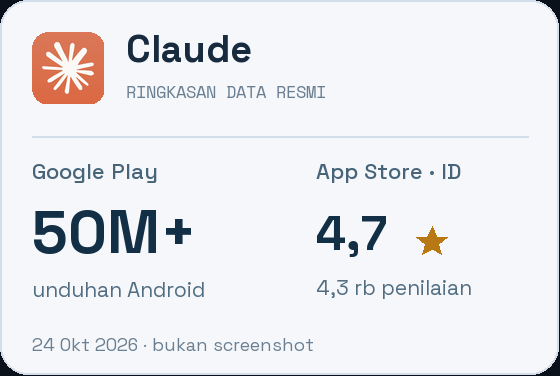 Claude: 50M+ unduhan Android di Google Play; 4.7 dari 4,3 rb penilaian di App Store Indonesia. Ringkasan data, bukan screenshot.
