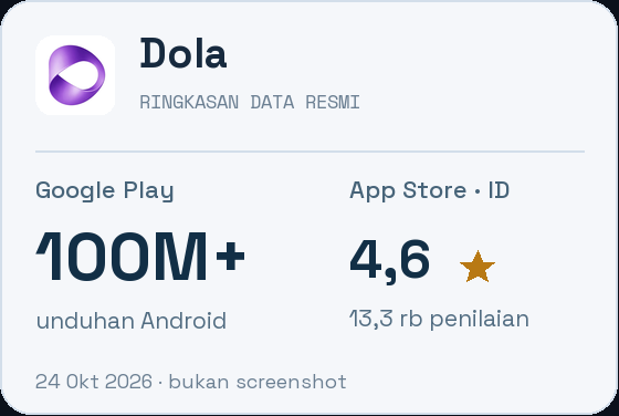 Dola: 100M+ unduhan Android di Google Play; 4.6 dari 13,3 rb penilaian di App Store Indonesia. Ringkasan data, bukan screenshot.