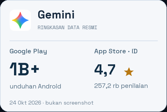 Gemini: 1B+ unduhan Android di Google Play; 4.7 dari 257,2 rb penilaian di App Store Indonesia. Ringkasan data, bukan screenshot.