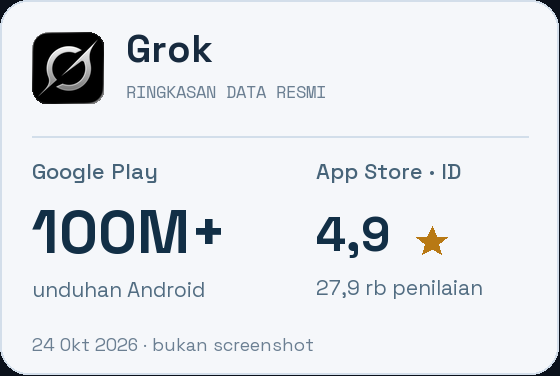 Grok: 100M+ unduhan Android di Google Play; 4.9 dari 27,9 rb penilaian di App Store Indonesia. Ringkasan data, bukan screenshot.