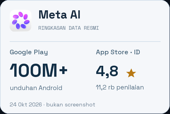 Meta AI: 100M+ unduhan Android di Google Play; 4.8 dari 11,2 rb penilaian di App Store Indonesia. Ringkasan data, bukan screenshot.