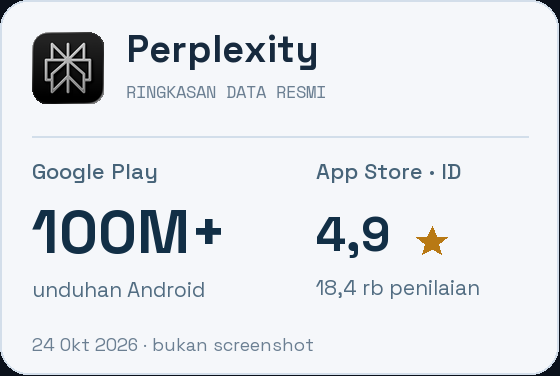 Perplexity: 100M+ unduhan Android di Google Play; 4.9 dari 18,4 rb penilaian di App Store Indonesia. Ringkasan data, bukan screenshot.